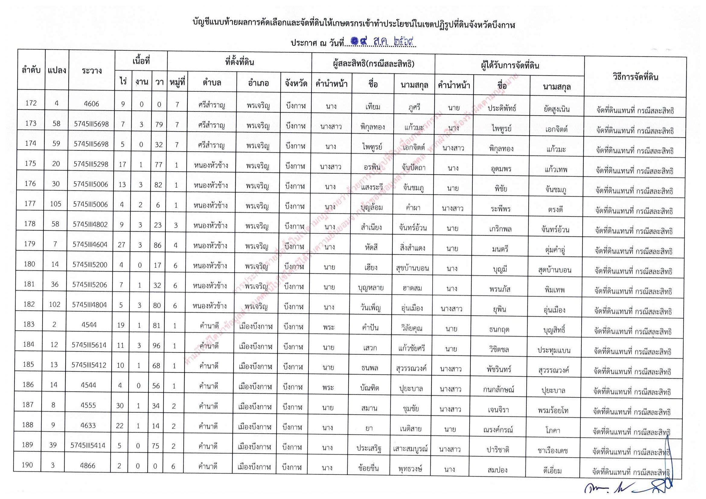title - ประกาศสำนักงานการปฏิรูปที่ดินจังหวัดบึงกาฬ เรื่อง ผลการคัดเลือกและจัดที่ดินให้เกษตรกรให้เข้าทำประโยชน์ในเขตปฏิรูปที่ดินจังหวัดบึงกาฬ